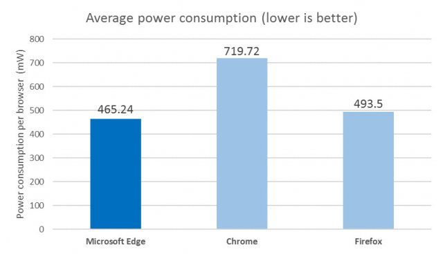 Microsoft Edge - лидер по энергопотреблению среди браузеров