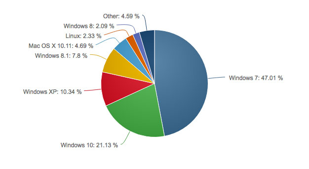 Доля Windows 10 выросла и составила 21.13%