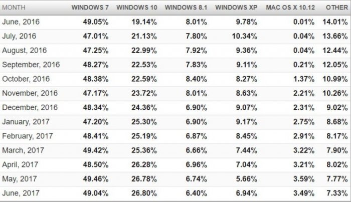 Самые популярные ОС и браузеры - статистика за июнь 2017