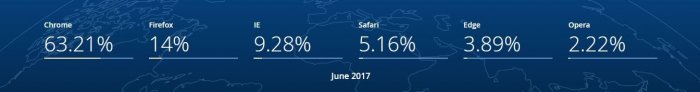 Самые популярные ОС и браузеры - статистика за июнь 2017
