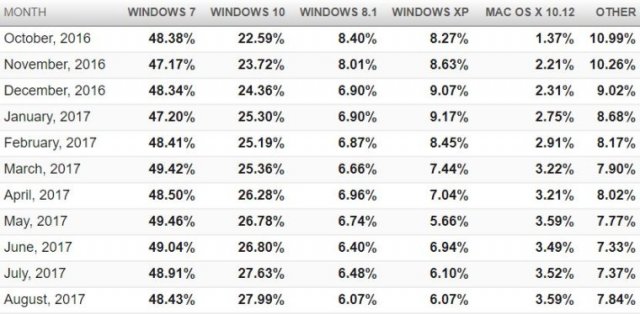 Статистика операционных систем и браузеров за Август 2017